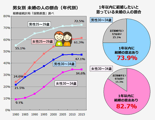 年齢別の未婚率の推移・1年以内に結婚したいと思っている未婚の人の割合