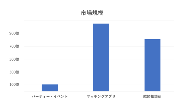 市場規模グラフ