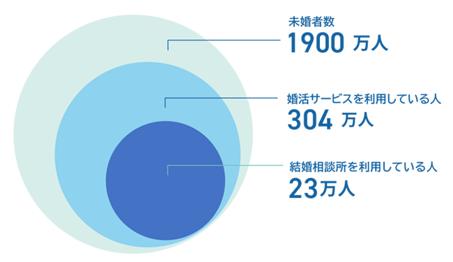 婚活人口規模グラフ