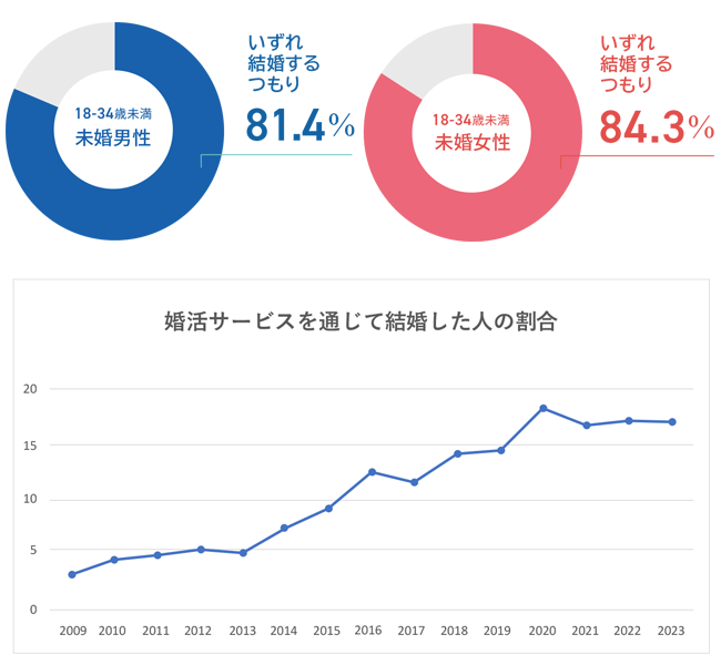 18-34歳未満の未婚男女比とサービス利用の婚姻数