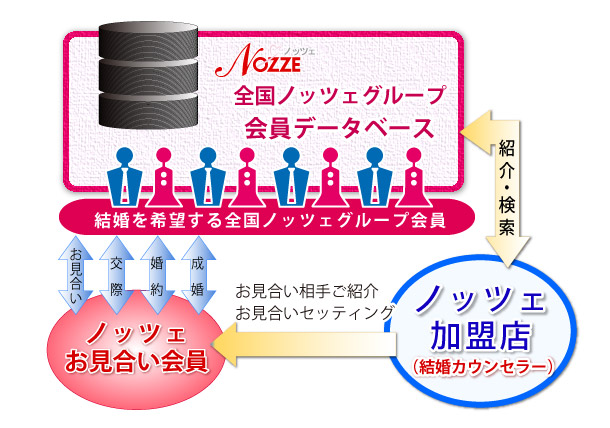 お見合い会員とノッツェ会員・加盟店の関係を示した模式図