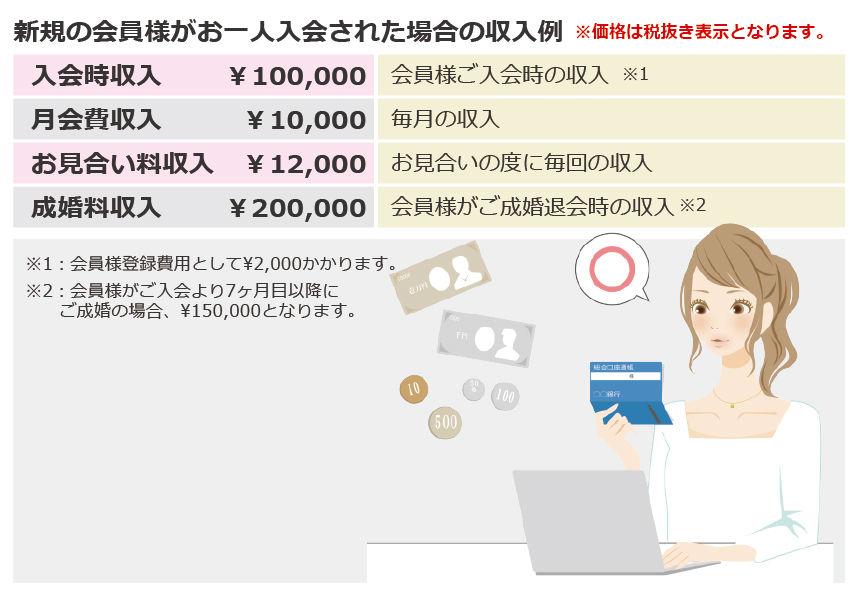 新規の会員様がお一人入会された場合の収入例