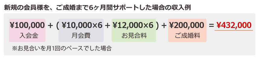 収入例／新規の会員様を成婚まで6ヶ月サポートした場合の収入例