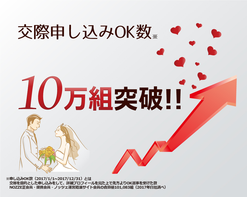 ノッツェは、交際申込みOK数10万組突破